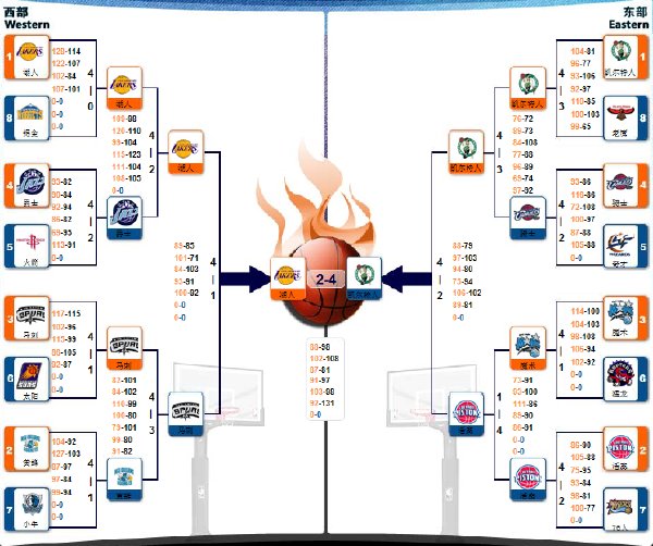 07-08賽季 NBA總決賽 洛杉矶湖人VS波士頓凱爾特人.jpg